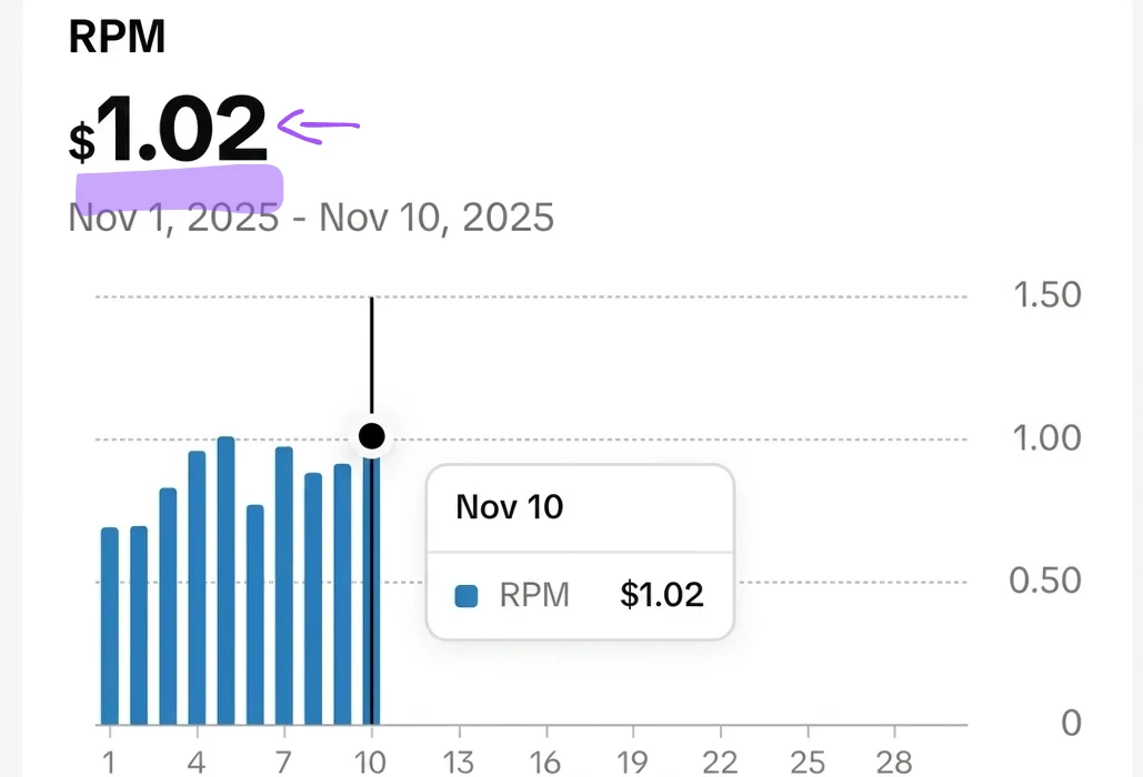 Panel de monetización mostrando RPM de US$ 1,02